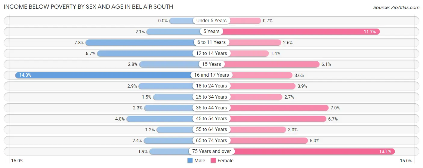 Income Below Poverty by Sex and Age in Bel Air South