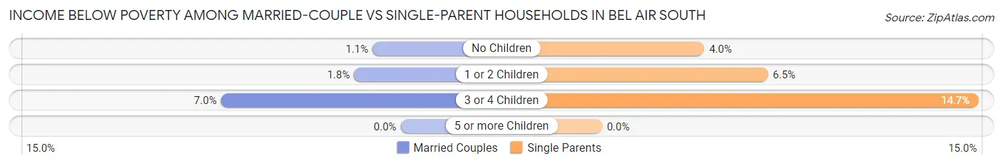 Income Below Poverty Among Married-Couple vs Single-Parent Households in Bel Air South