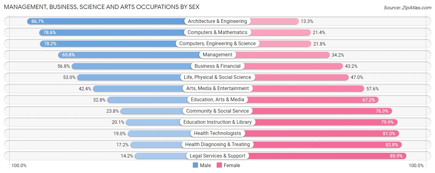 Management, Business, Science and Arts Occupations by Sex in Bel Air South