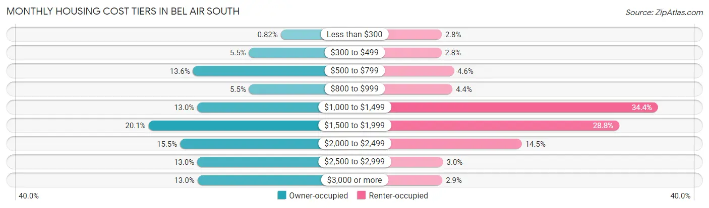 Monthly Housing Cost Tiers in Bel Air South