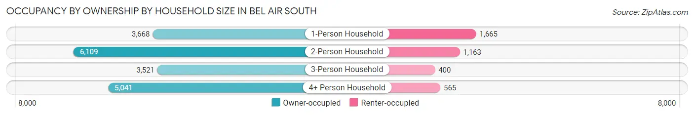 Occupancy by Ownership by Household Size in Bel Air South