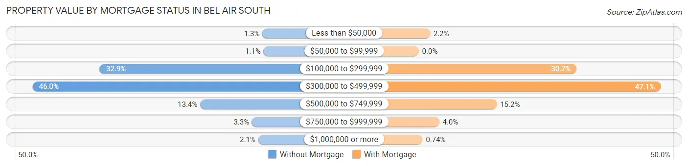 Property Value by Mortgage Status in Bel Air South