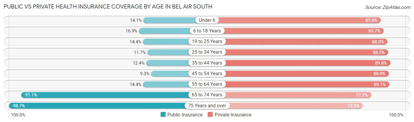 Public vs Private Health Insurance Coverage by Age in Bel Air South