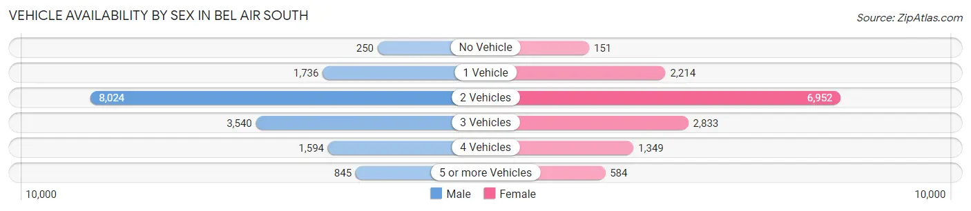 Vehicle Availability by Sex in Bel Air South