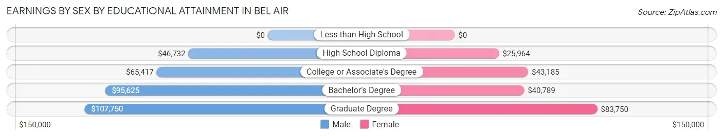 Earnings by Sex by Educational Attainment in Bel Air