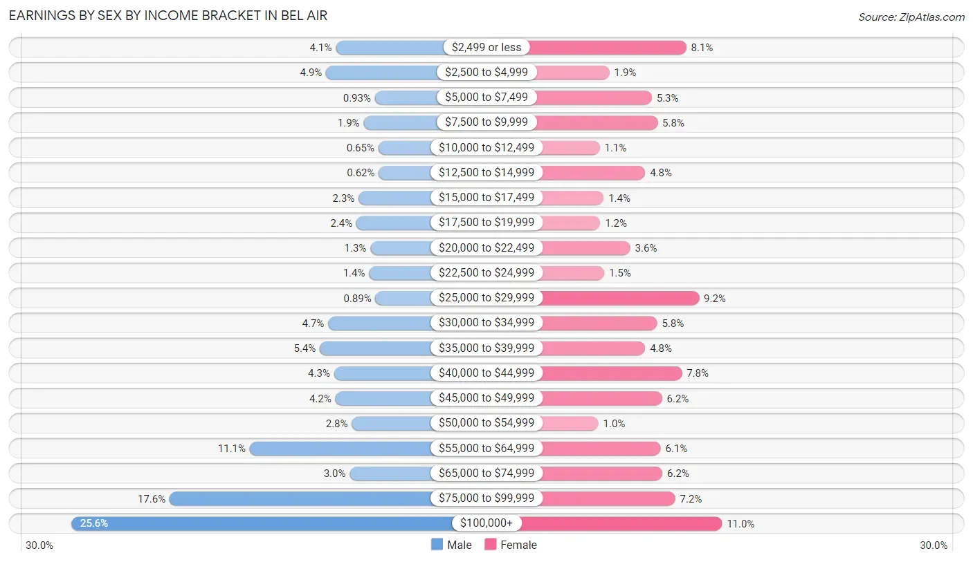 Earnings by Sex by Income Bracket in Bel Air