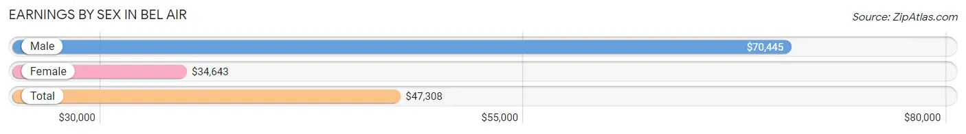 Earnings by Sex in Bel Air