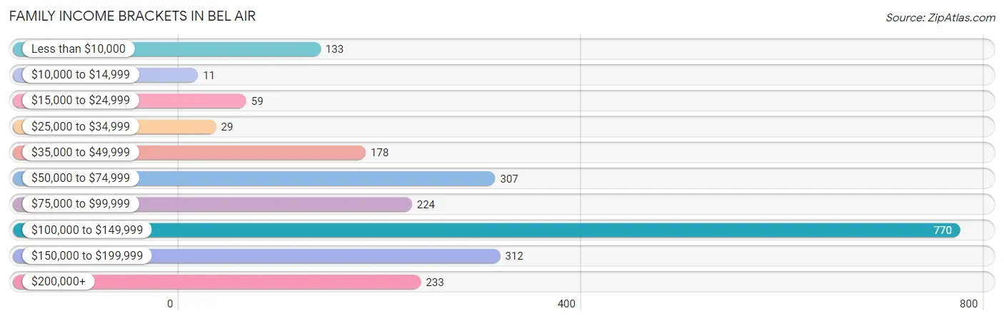 Family Income Brackets in Bel Air