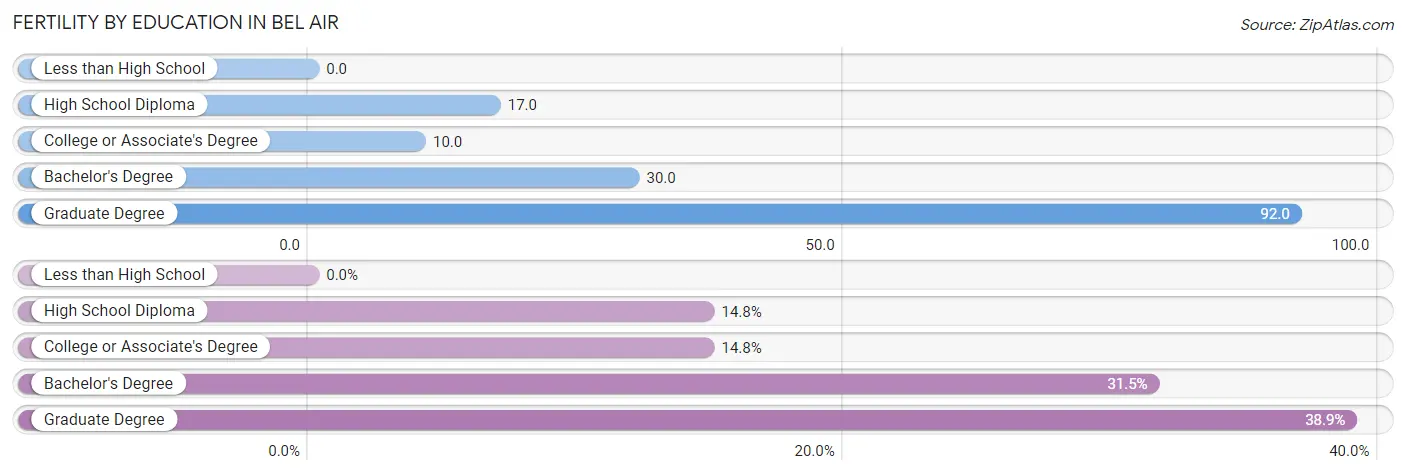 Female Fertility by Education Attainment in Bel Air