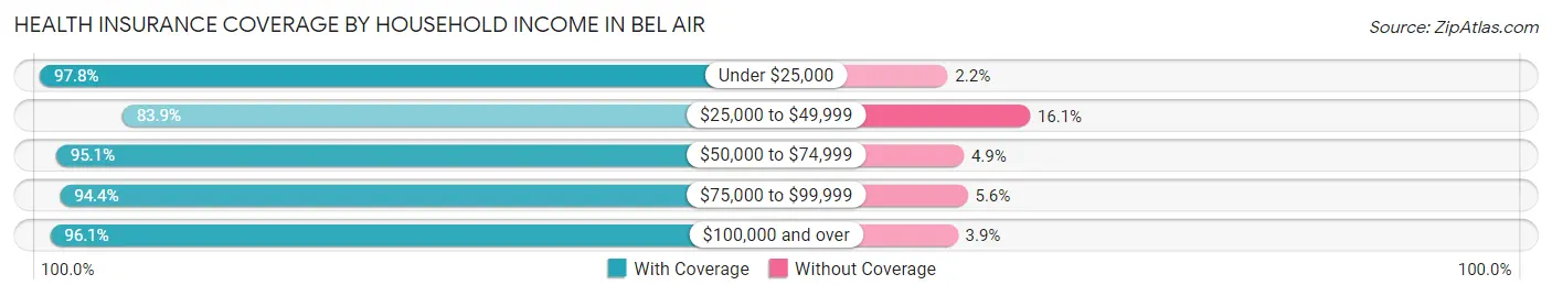 Health Insurance Coverage by Household Income in Bel Air