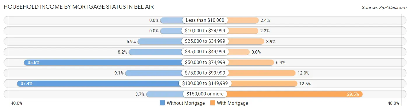 Household Income by Mortgage Status in Bel Air