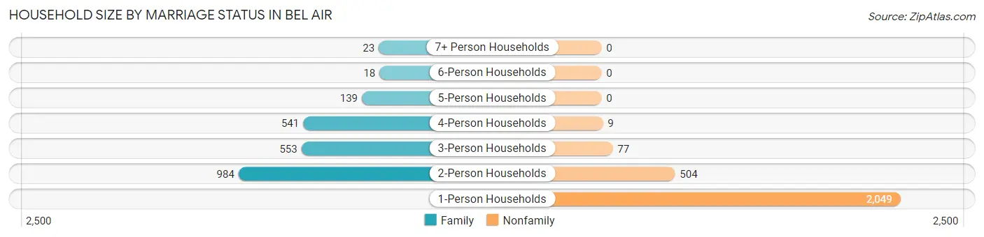 Household Size by Marriage Status in Bel Air