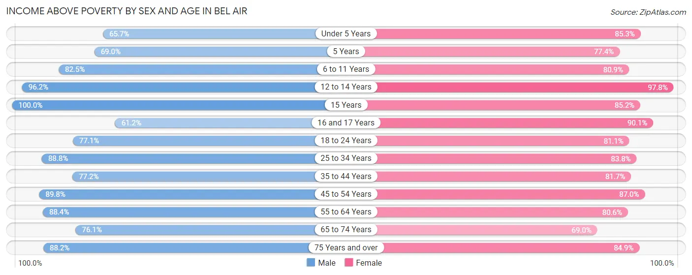 Income Above Poverty by Sex and Age in Bel Air