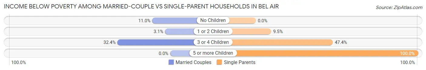 Income Below Poverty Among Married-Couple vs Single-Parent Households in Bel Air