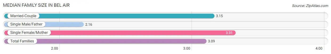 Median Family Size in Bel Air