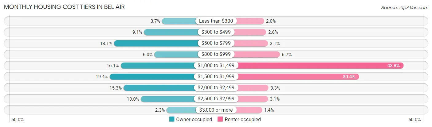 Monthly Housing Cost Tiers in Bel Air