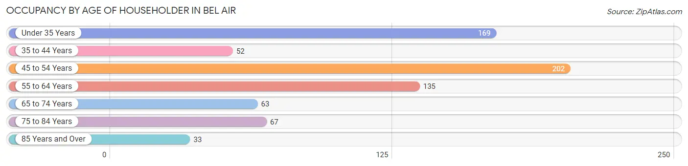 Occupancy by Age of Householder in Bel Air