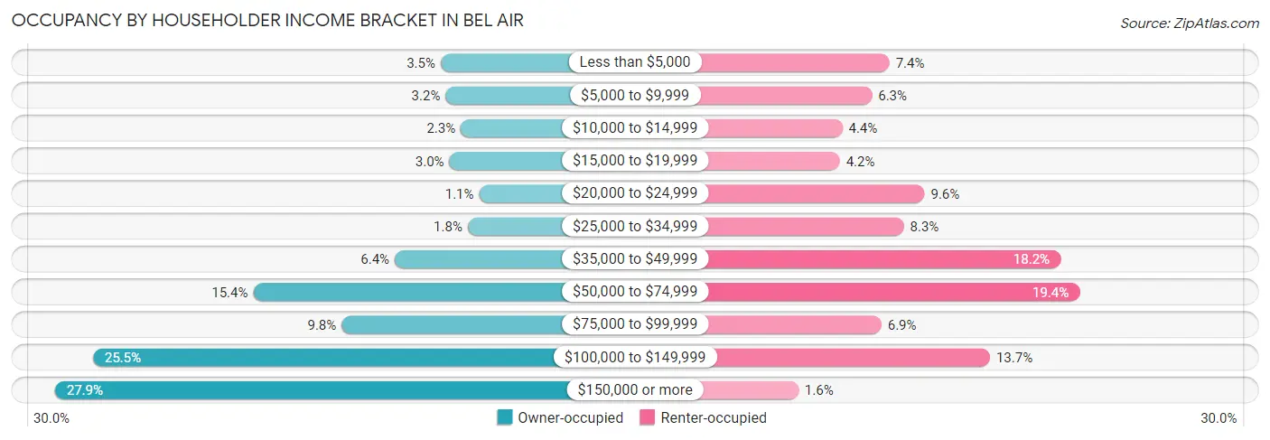 Occupancy by Householder Income Bracket in Bel Air