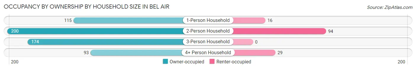 Occupancy by Ownership by Household Size in Bel Air