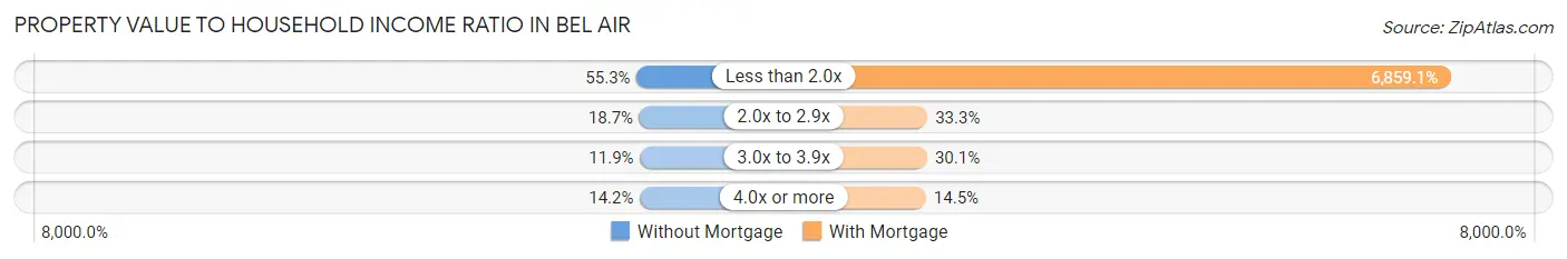 Property Value to Household Income Ratio in Bel Air