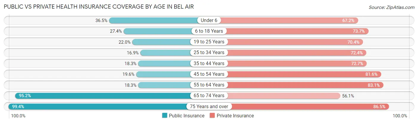 Public vs Private Health Insurance Coverage by Age in Bel Air