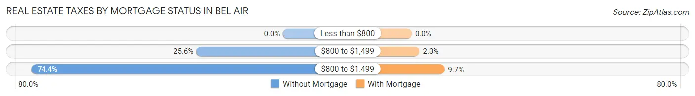 Real Estate Taxes by Mortgage Status in Bel Air