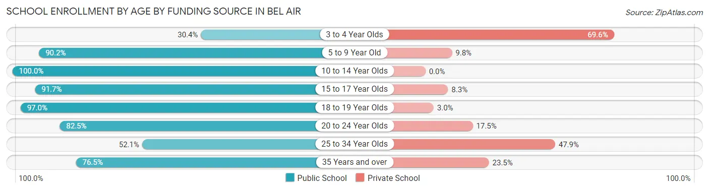 School Enrollment by Age by Funding Source in Bel Air