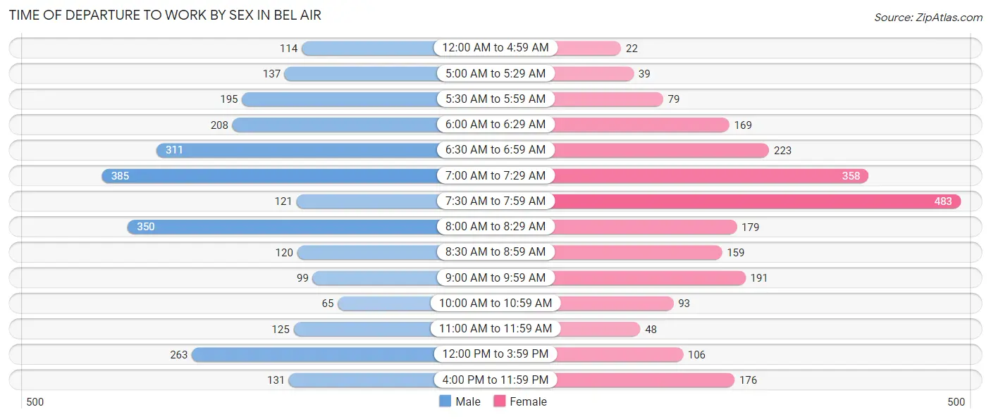 Time of Departure to Work by Sex in Bel Air