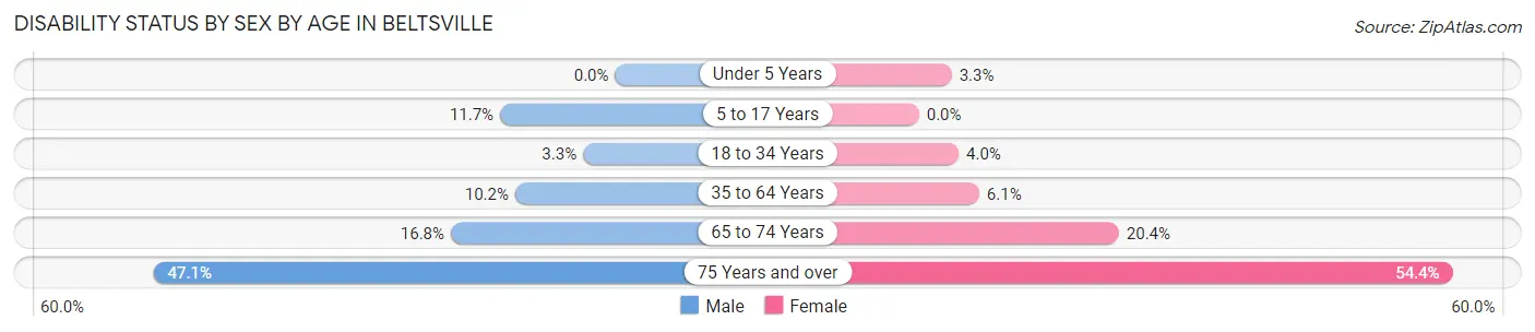 Disability Status by Sex by Age in Beltsville