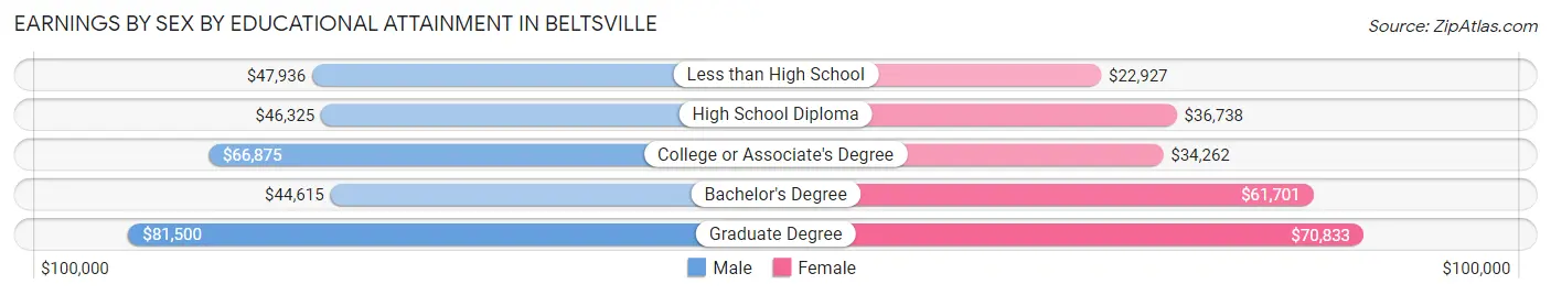 Earnings by Sex by Educational Attainment in Beltsville