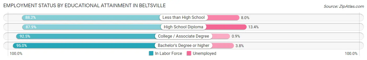 Employment Status by Educational Attainment in Beltsville