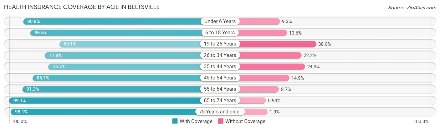 Health Insurance Coverage by Age in Beltsville