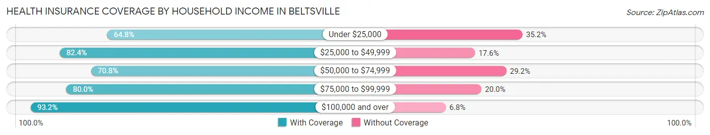 Health Insurance Coverage by Household Income in Beltsville
