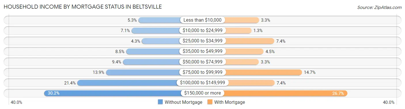 Household Income by Mortgage Status in Beltsville