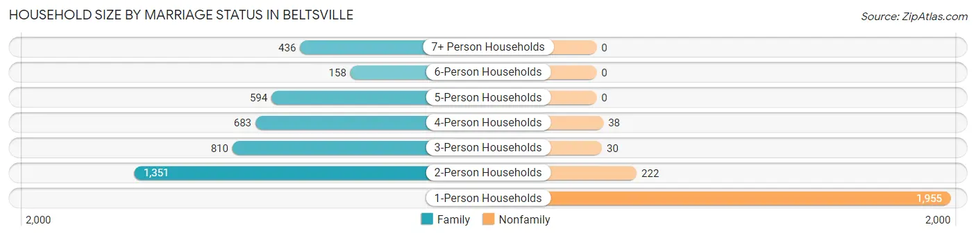 Household Size by Marriage Status in Beltsville