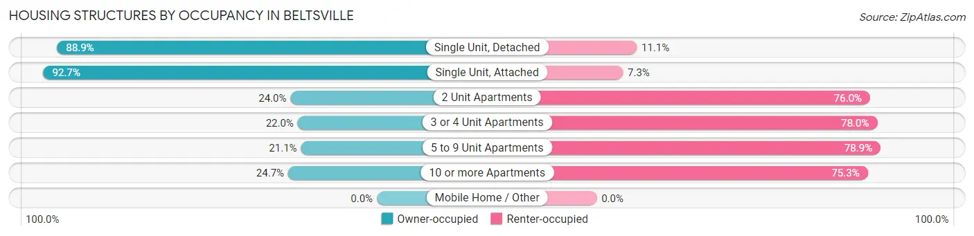 Housing Structures by Occupancy in Beltsville