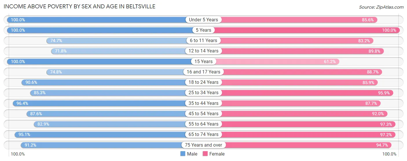 Income Above Poverty by Sex and Age in Beltsville