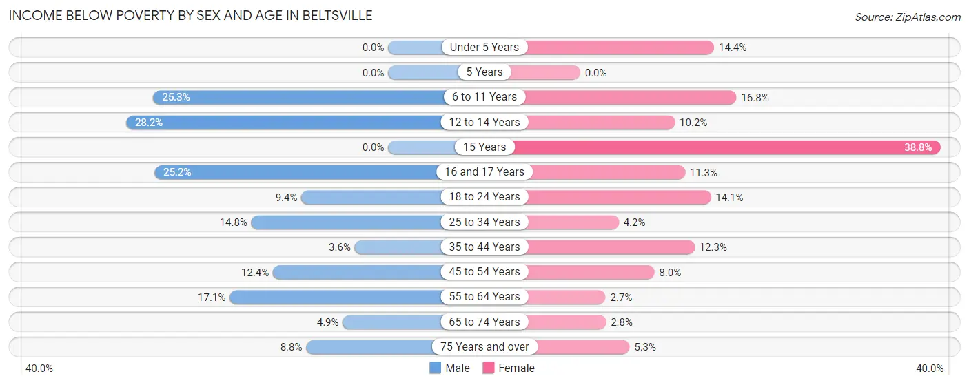 Income Below Poverty by Sex and Age in Beltsville