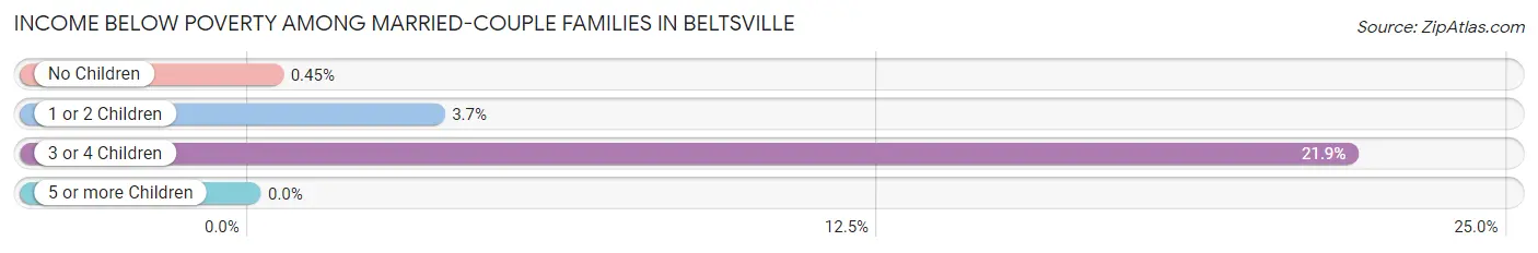 Income Below Poverty Among Married-Couple Families in Beltsville