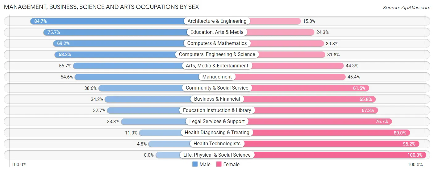 Management, Business, Science and Arts Occupations by Sex in Beltsville