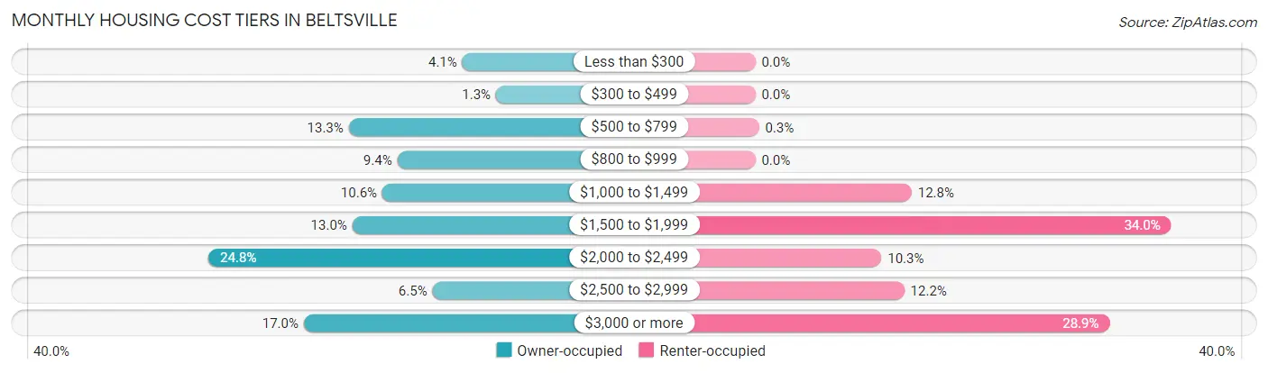 Monthly Housing Cost Tiers in Beltsville