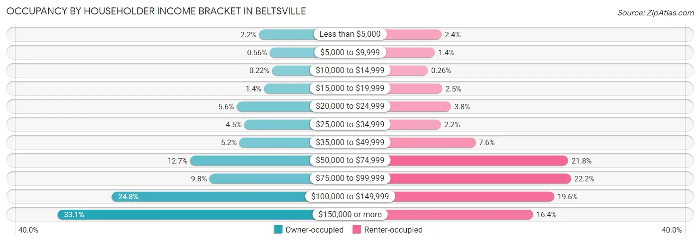Occupancy by Householder Income Bracket in Beltsville