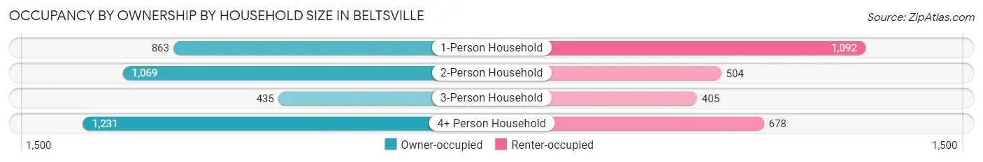 Occupancy by Ownership by Household Size in Beltsville