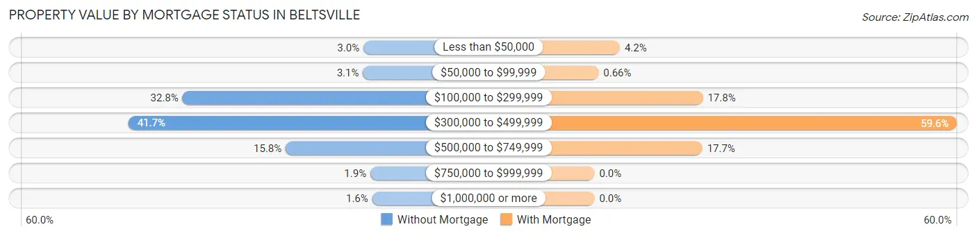 Property Value by Mortgage Status in Beltsville