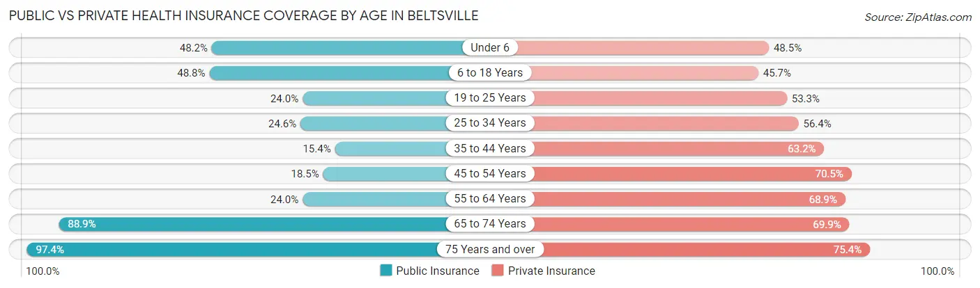 Public vs Private Health Insurance Coverage by Age in Beltsville