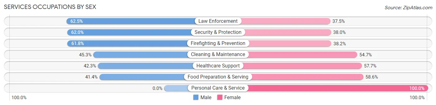 Services Occupations by Sex in Beltsville
