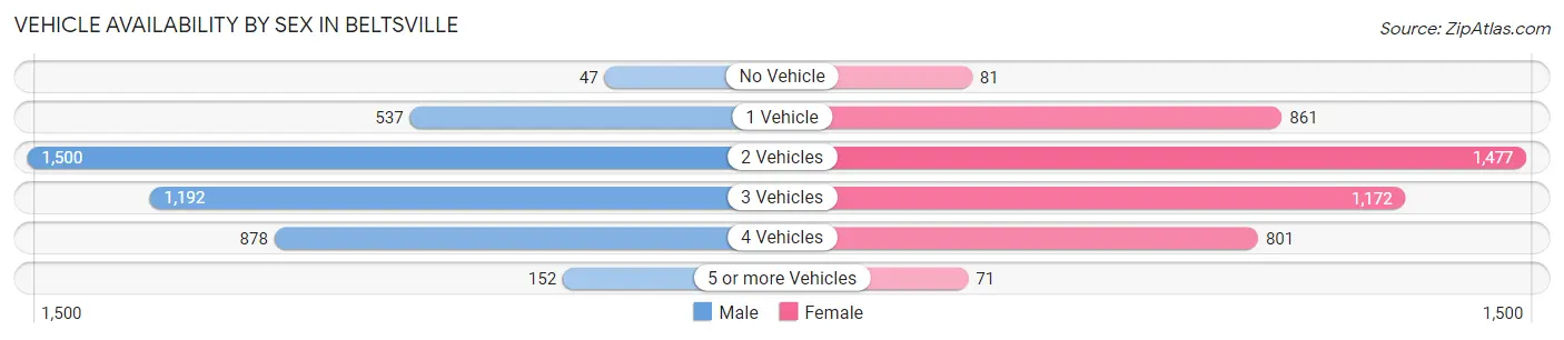 Vehicle Availability by Sex in Beltsville