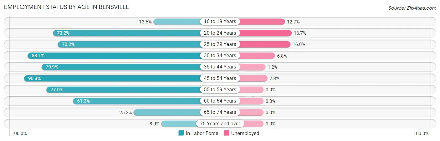 Employment Status by Age in Bensville