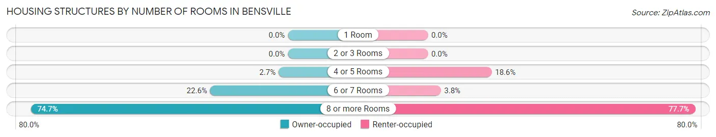 Housing Structures by Number of Rooms in Bensville