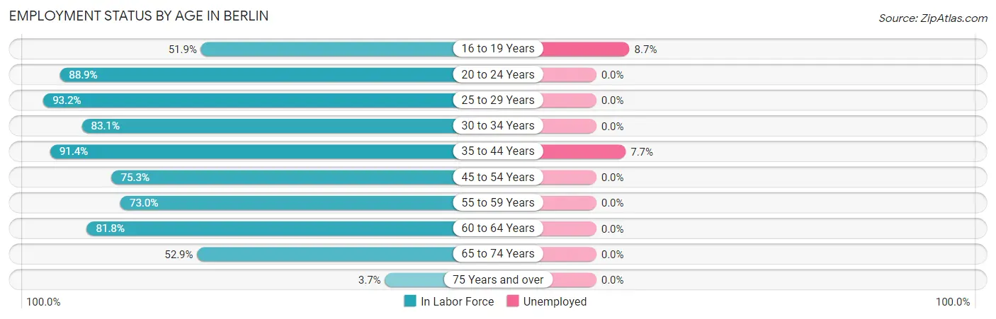 Employment Status by Age in Berlin